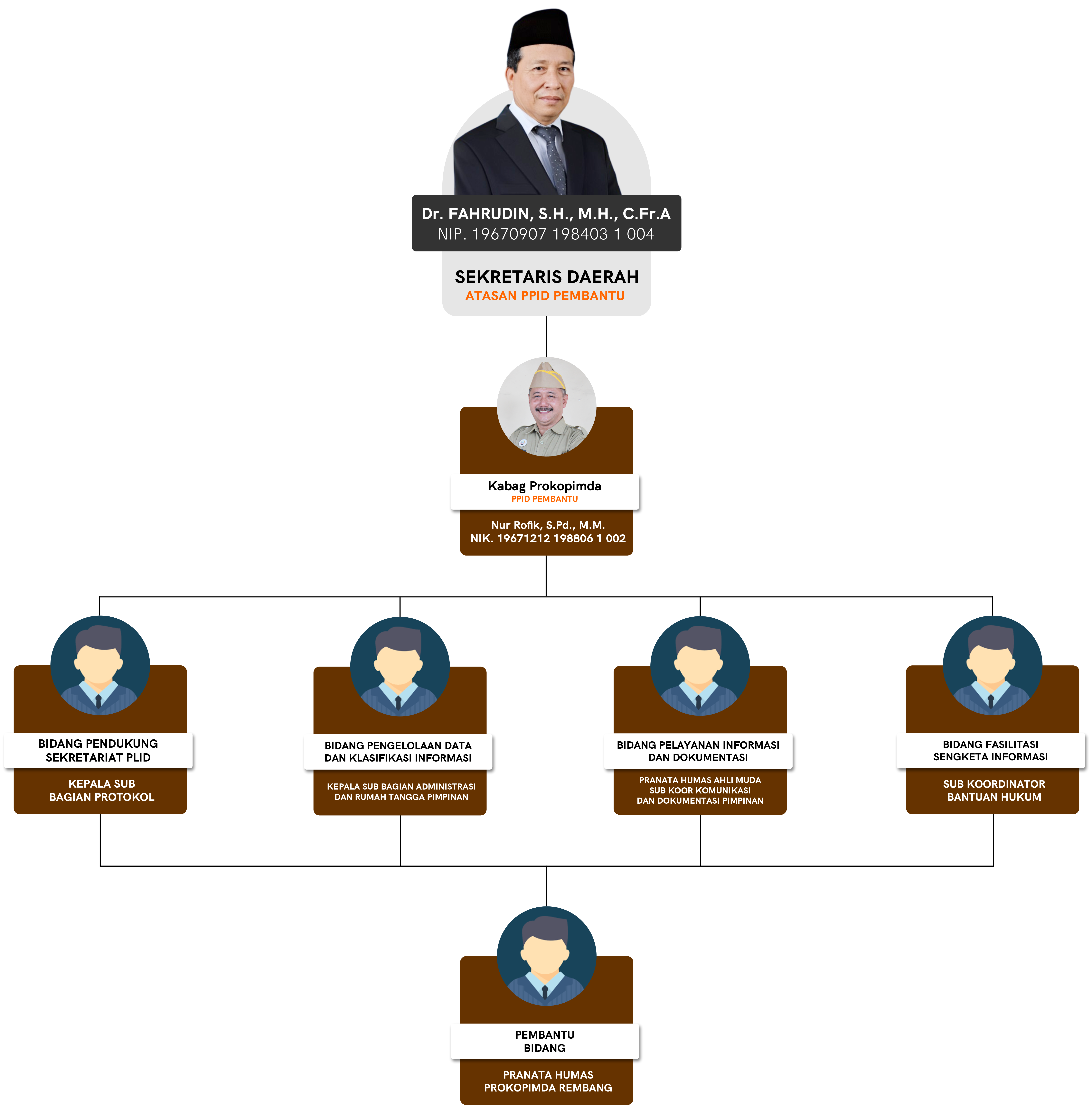 Struktur Organisasi PPID