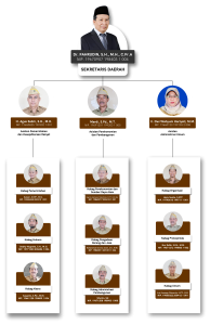 Struktur Organisasi